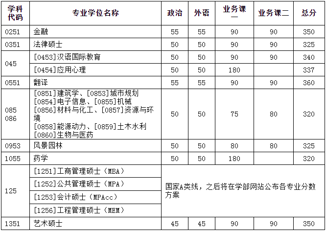 天津大学2022年考研复试分数线公布了吗