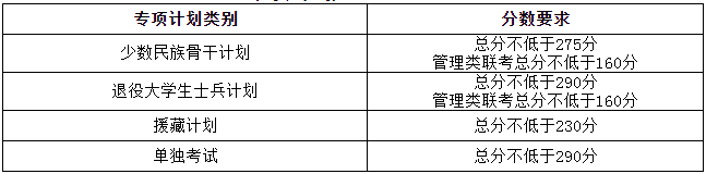 天津大学2022年考研复试分数线公布了吗