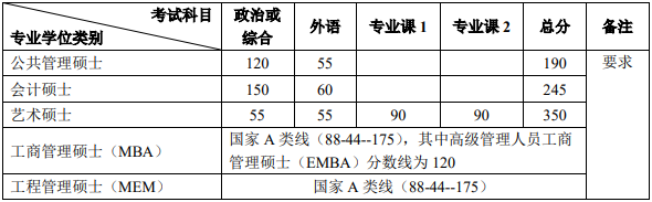 34所自划线院校—北京大学2020年考研复试分数线