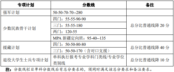 34所自划线院校—北京大学2020年考研复试分数线