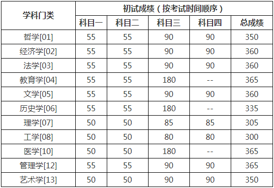 中国人民大学2020年考研复试分数线