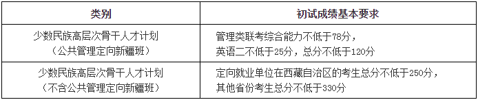 北京师范大学2020年考研复试分数线