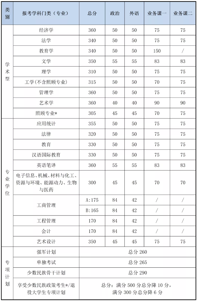 北京理工大学2020年考研复试基本分数线