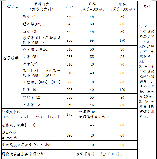 北京航空航天大学2020年考研复试分数线