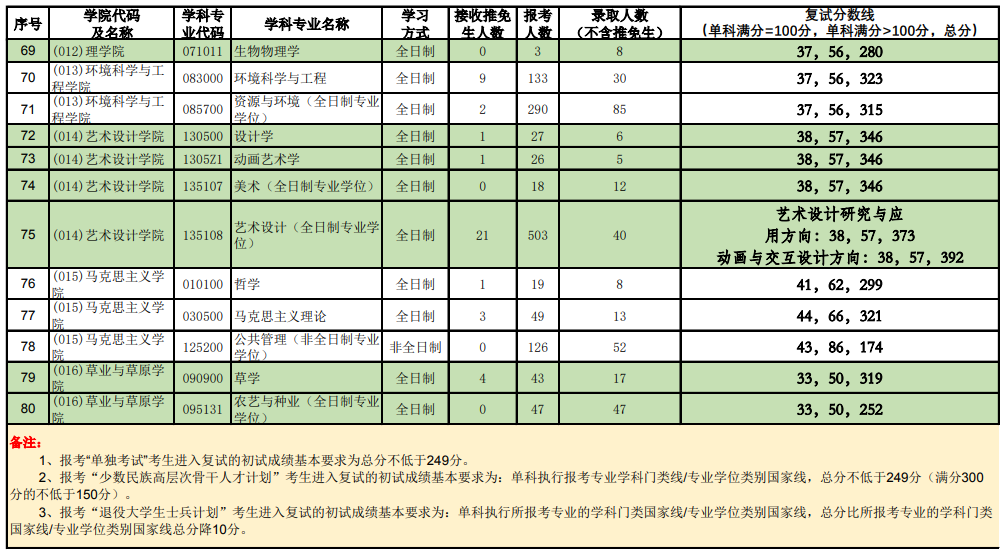 北京林业大学2021年硕士研究生招生复试分数线及录取统计