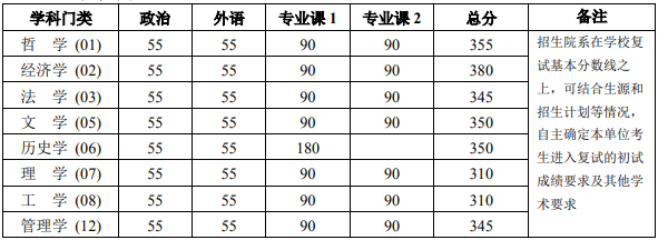 北京大学2019年硕士研究生考研复试分数线