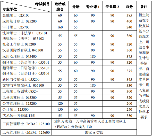 北京大学2019年硕士研究生考研复试分数线