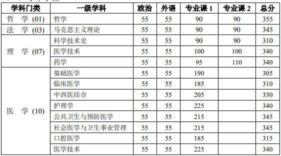 北京大学2019年硕士研究生考研复试分数线