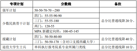 北京大学2019年硕士研究生考研复试分数线