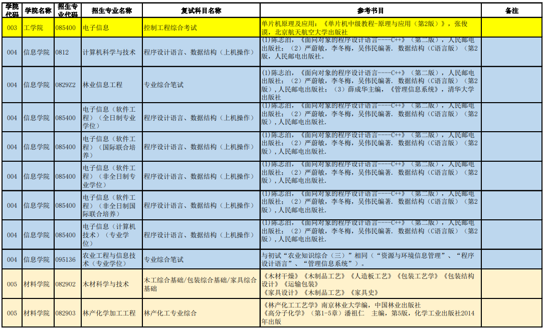 北京林业大学2021年复试各专业考核内容汇总表