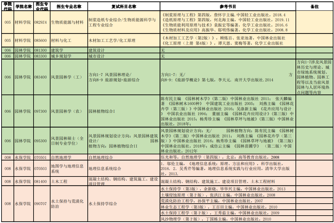 北京林业大学2021年复试各专业考核内容汇总表