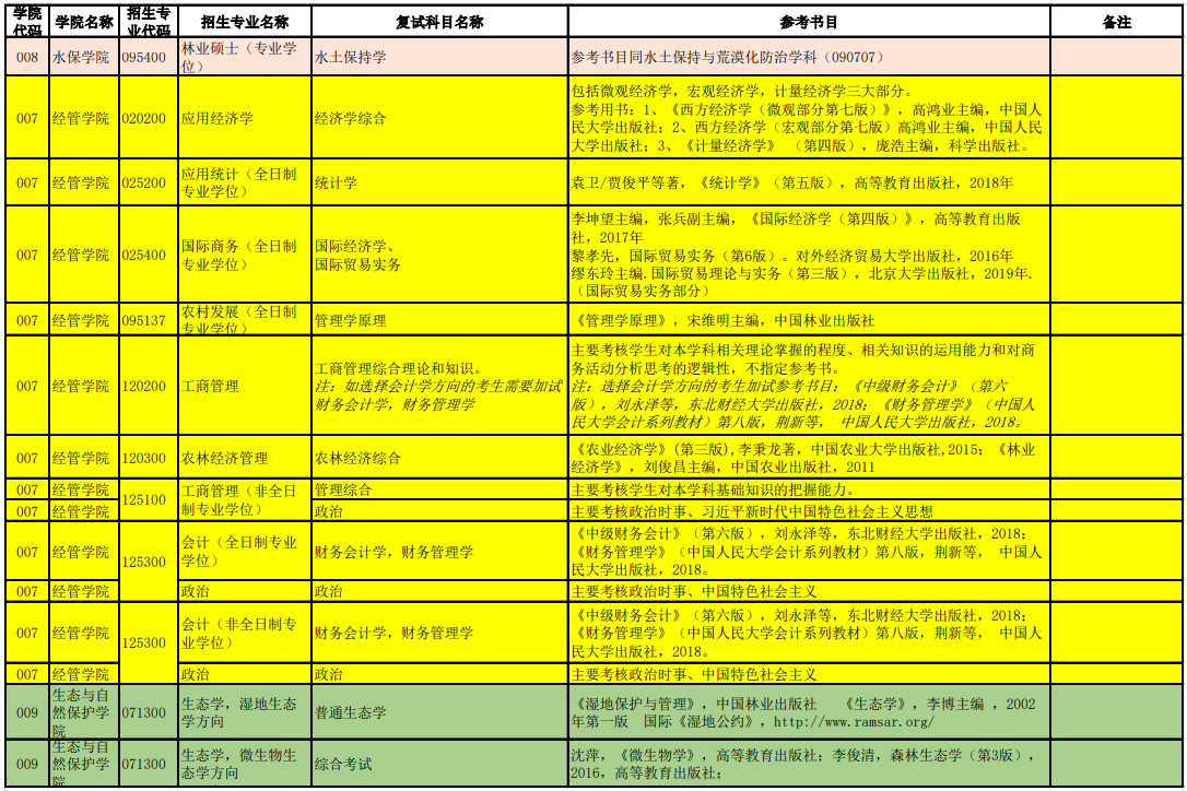 北京林业大学2021年复试各专业考核内容汇总表