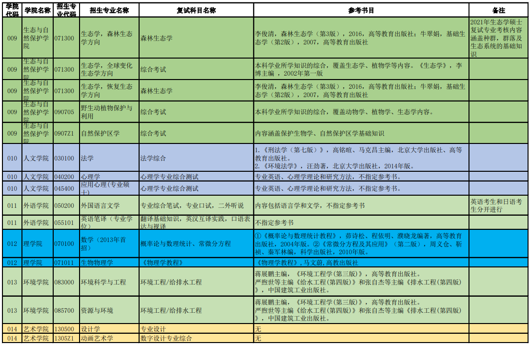 北京林业大学2021年复试各专业考核内容汇总表