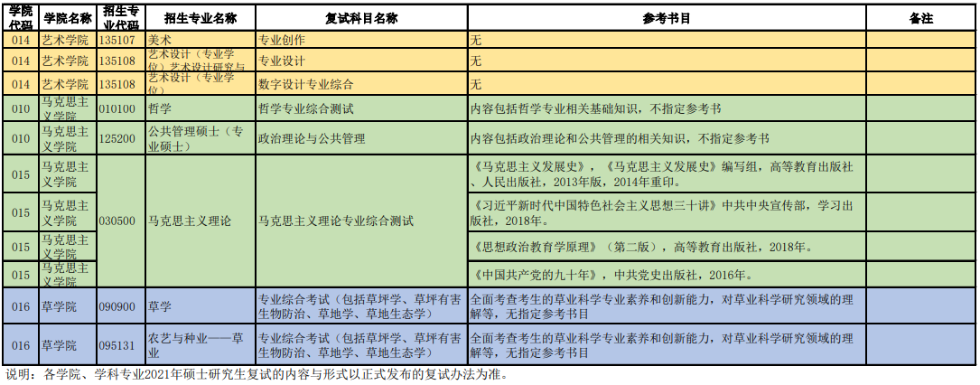 北京林业大学2021年复试各专业考核内容汇总表