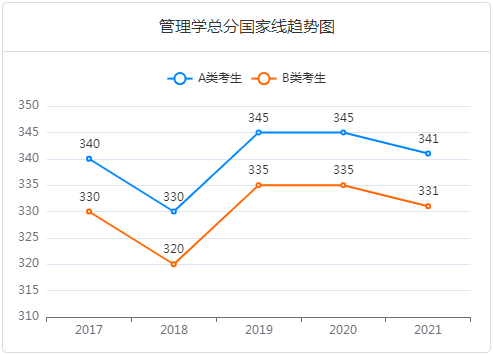 考研十三大门类专业解析：管理学