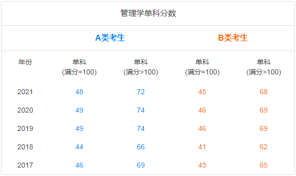 考研十三大门类专业解析：管理学