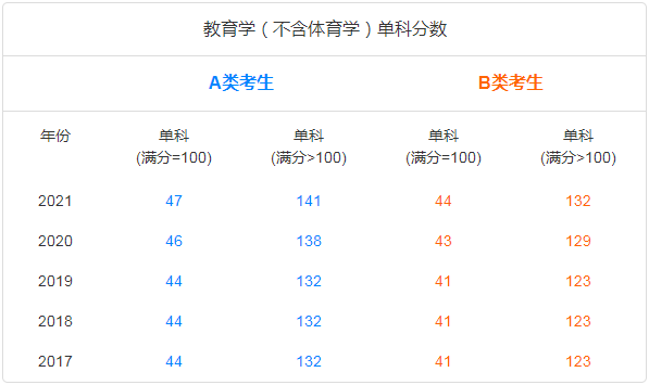 考研十三大门类专业解析:教育学