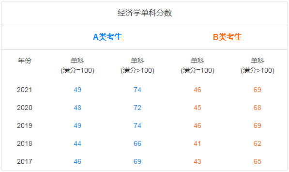 考研十三大门类专业解析：经济学