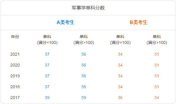 考研十三大门类专业解析：军事学