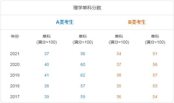 考研十三大门类专业解析：理学