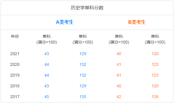 考研十三大门类专业解析：历史学