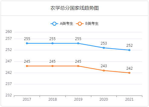 考研十三大门类专业解析：农学