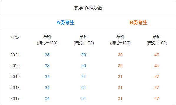 考研十三大门类专业解析：农学