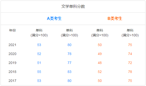 考研十三大门类专业解析：文学