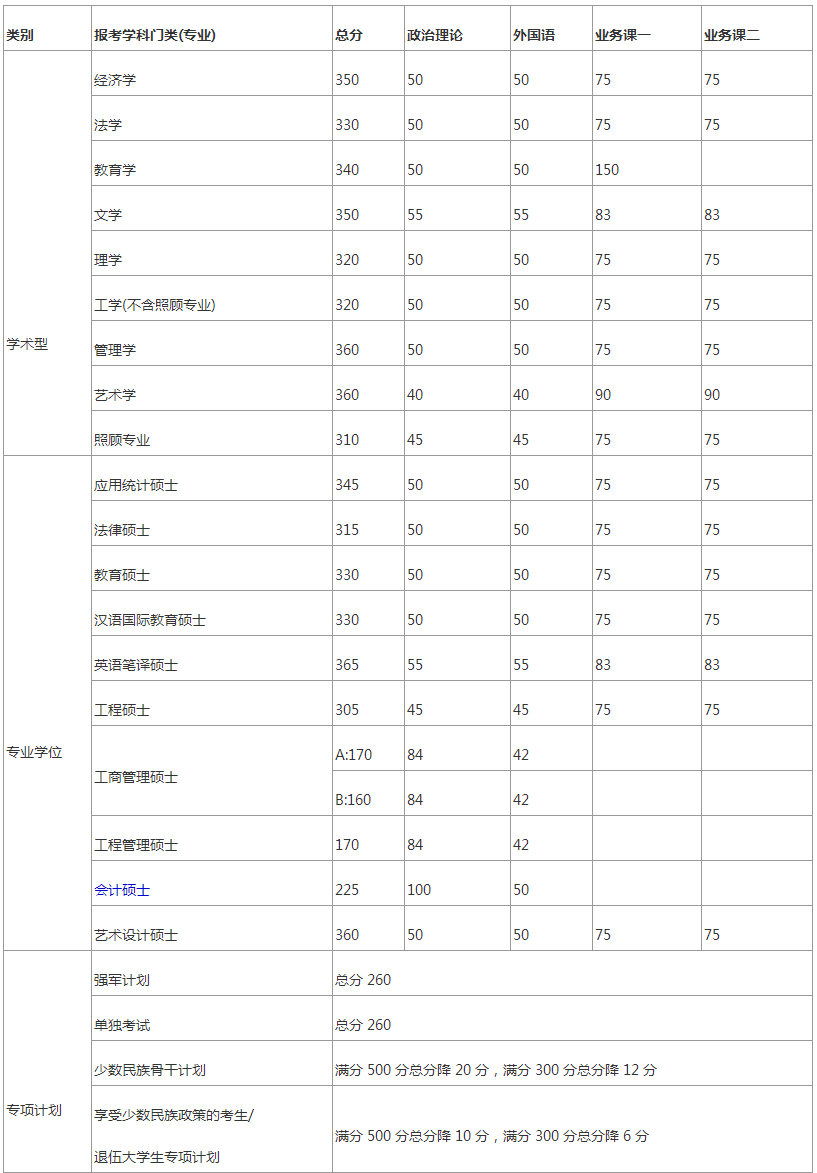 北京理工大学2019年研究生考试复试分数线 