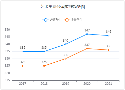 考研十三大门类专业解析：艺术学