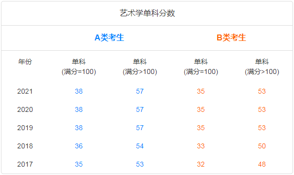 考研十三大门类专业解析：艺术学