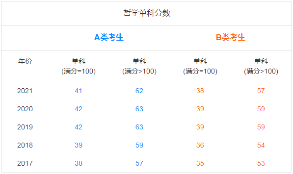 考研十三大门类专业解析：哲学