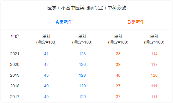 考研十三大门类专业解析：医学