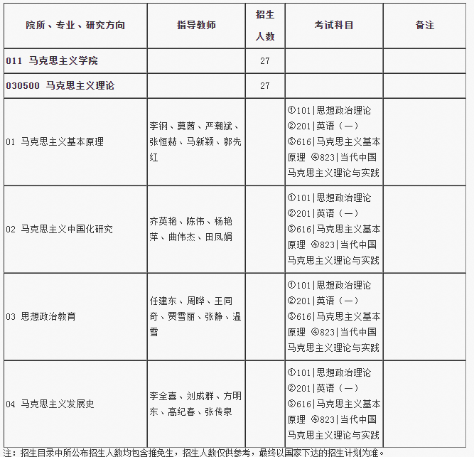 北京邮电大学2022年马克思主义学院硕士专业目录