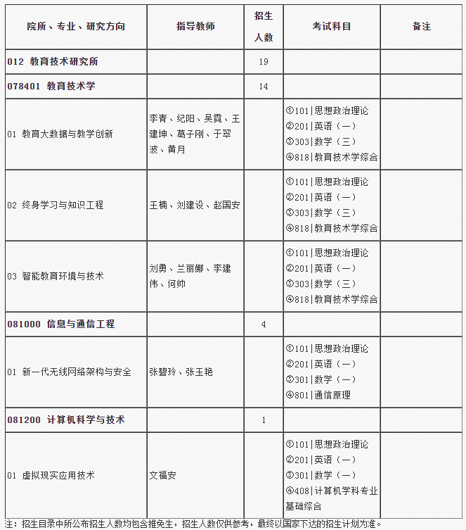 北京邮电大学2022年教育技术研究所硕士专业目录