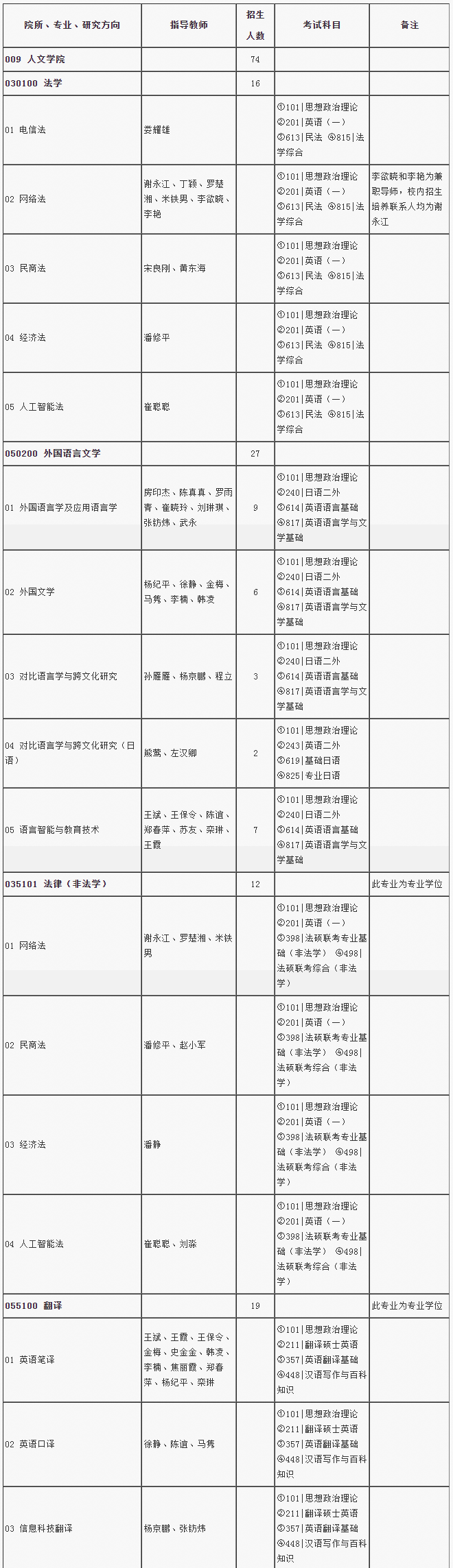 北京邮电大学2022年人文学院硕士专业目录