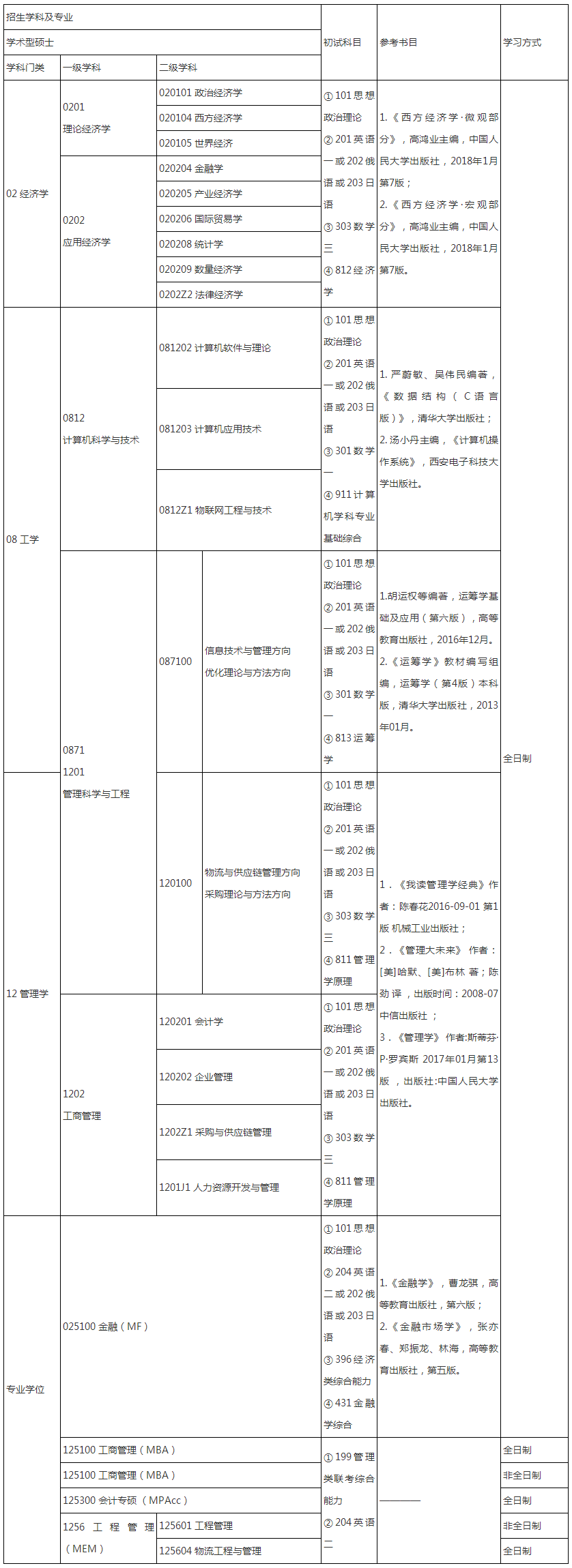 北京物资学院2022年硕士研究生招生专业目录