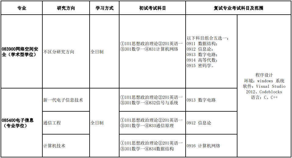 北京电子科技学院2022年硕士研究生招生专业目录