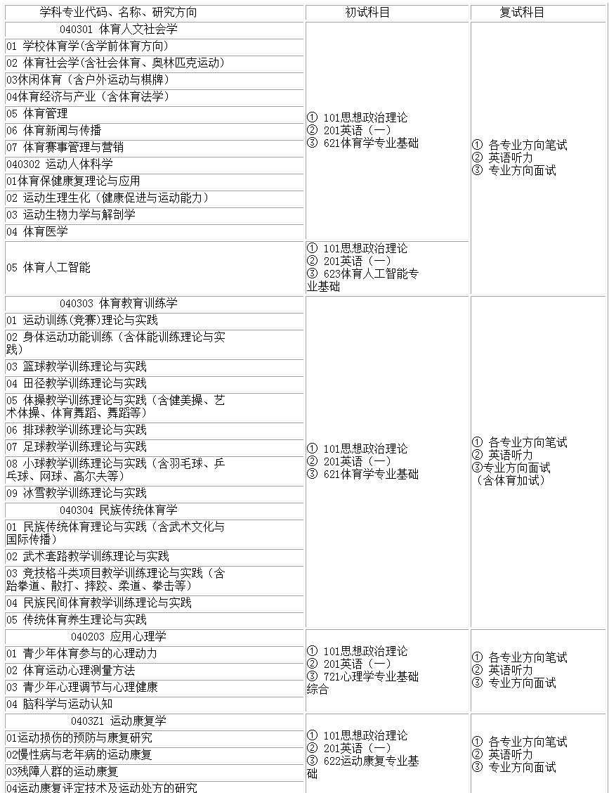 首都体育学院2022年硕士研究生招生专业目录