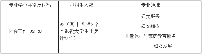 中华女子学院2022年硕士研究生招生专业目录