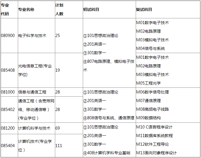 燕山大学2022年信息科学与工程学院硕士研究生招生专业目录