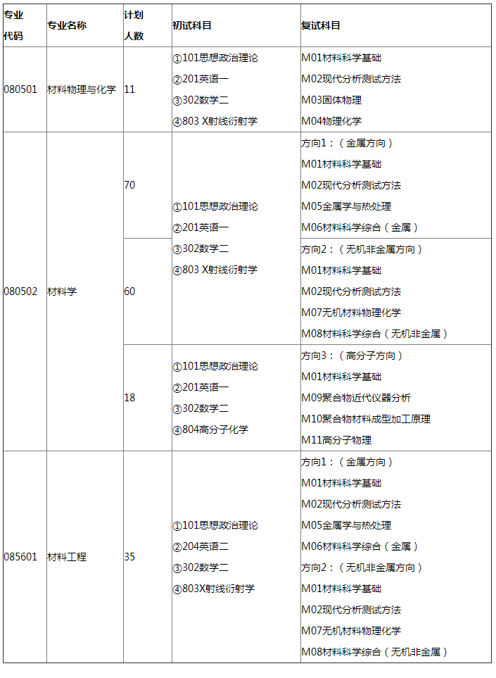 燕山大学2022年材料科学与工程学院硕士研究生招生专业目录