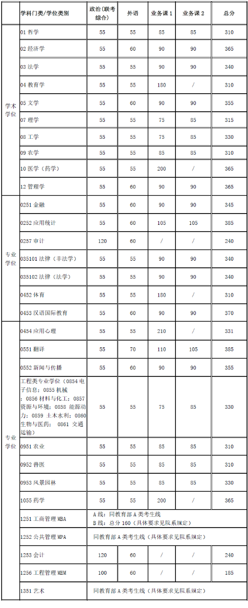 上海交通大学2020年硕士研究生复试分数线