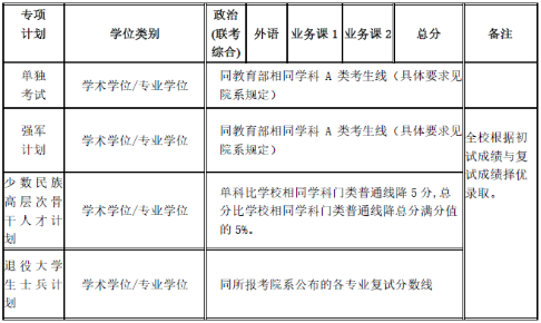 上海交通大学2020年硕士研究生复试分数线