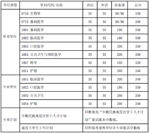 上海交通大学2020年硕士研究生复试分数线