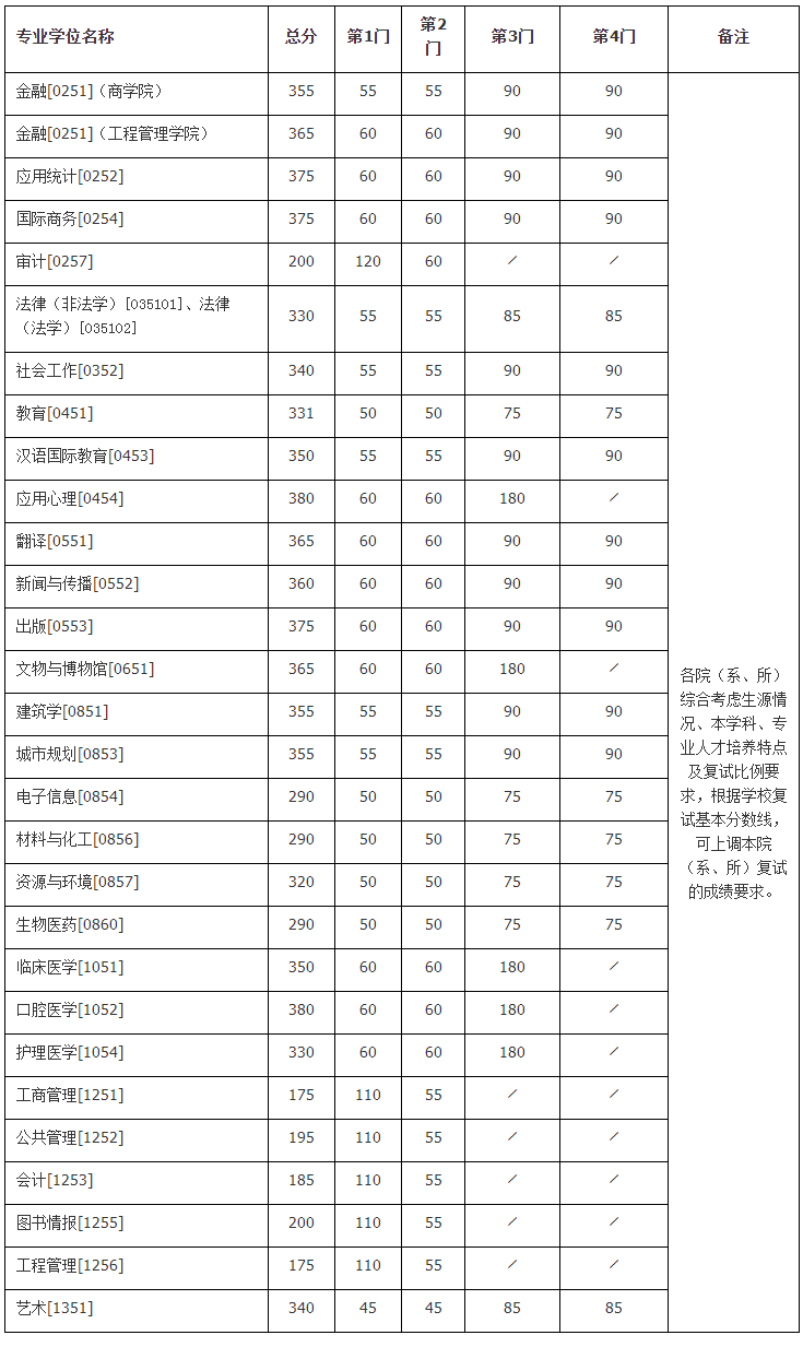 南京大学2020年研究生复试基本分数线及相关说明