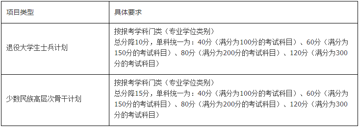 南京大学2020年研究生复试基本分数线及相关说明