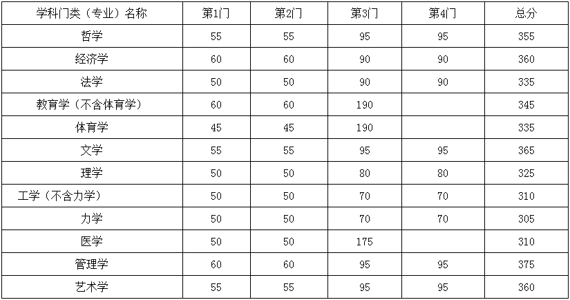 东南大学2019年硕士研究生复试基本线