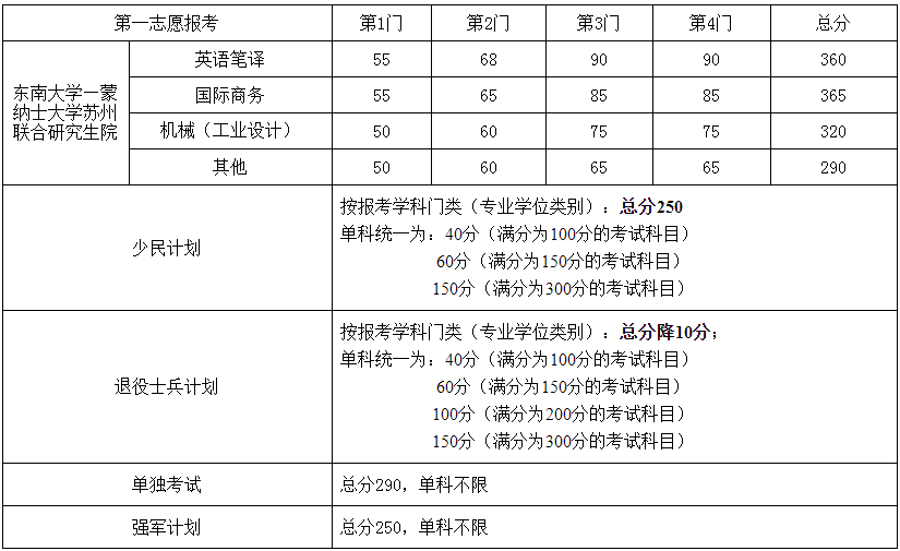 东南大学2019年硕士研究生复试基本线