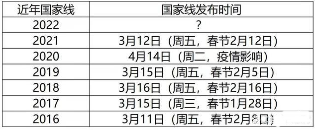 2022年考研国家线是3月中旬公布吗？